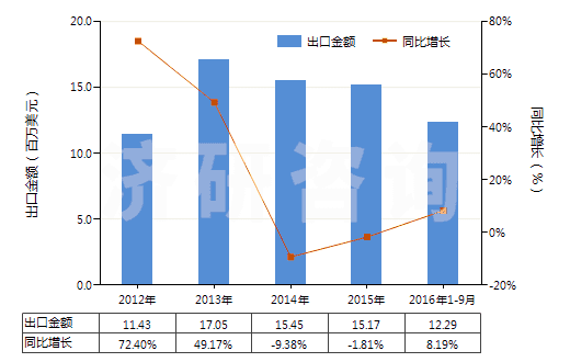 2012-2016年9月中國(guó)壓印箔(HS32121000)出口總額及增速統(tǒng)計(jì)